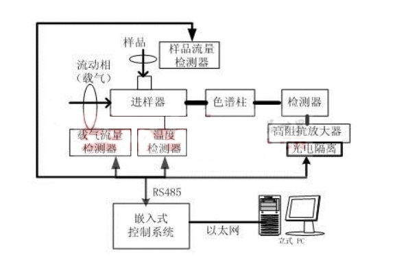 氣相色譜法可以分為哪幾類？