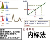 氣相色譜分析中內(nèi)標法和外標法的區(qū)別