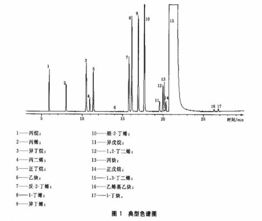 南京科捷丨工業(yè)用1一丁烯中微量丙二烯及丙炔的測定氣相色譜法